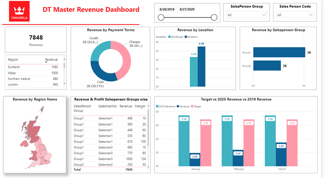 Improving Business Intelligence with Power BI - Vidicorp