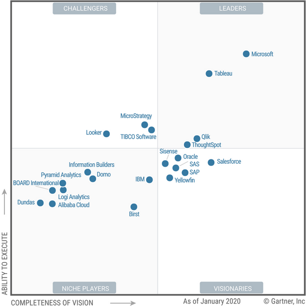 Gartner Magic Quadrant