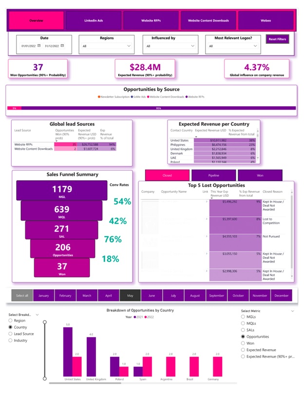 Power_BI_Design_Dashboard_Sections