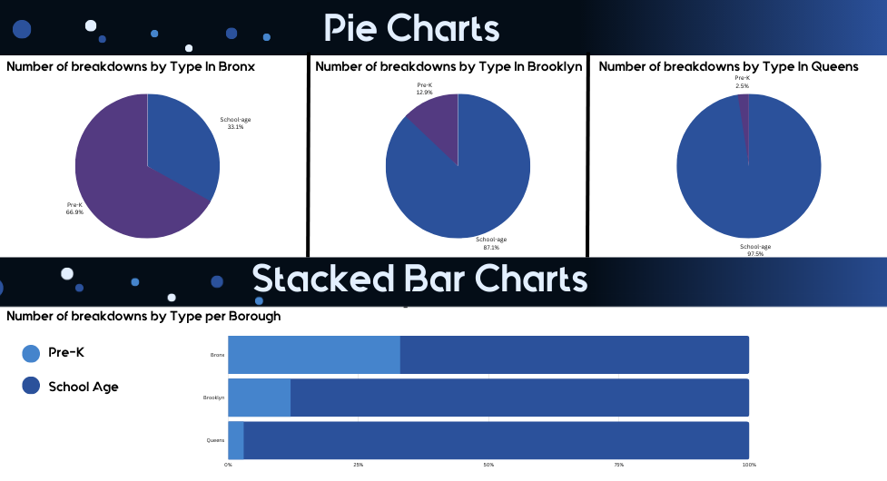 Pie and Stacked Charts