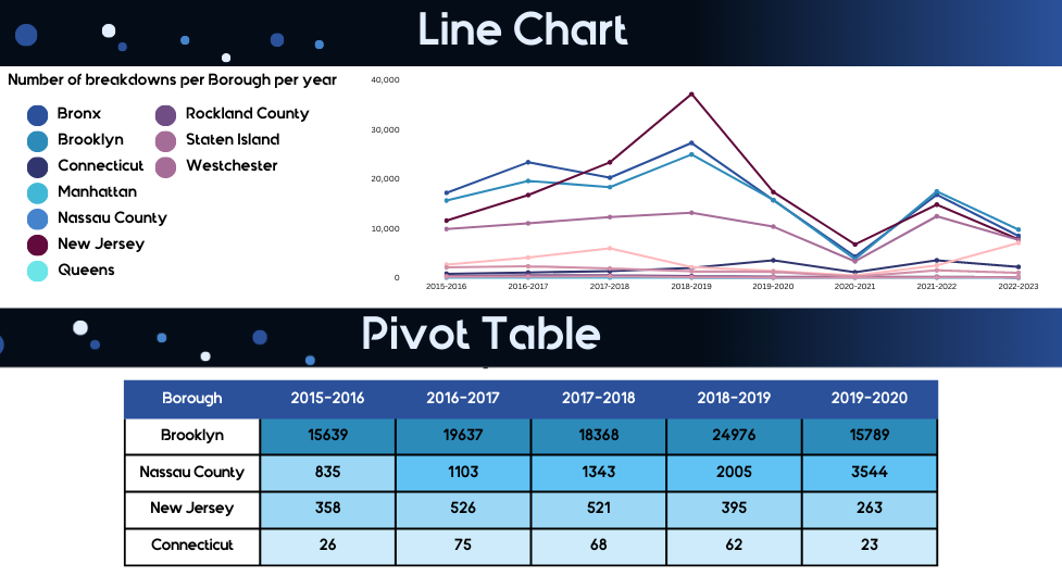Line Chart and Pivot Table