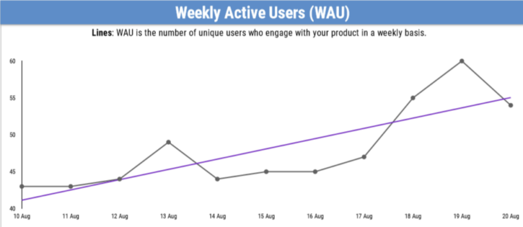 Weekly Active Users report