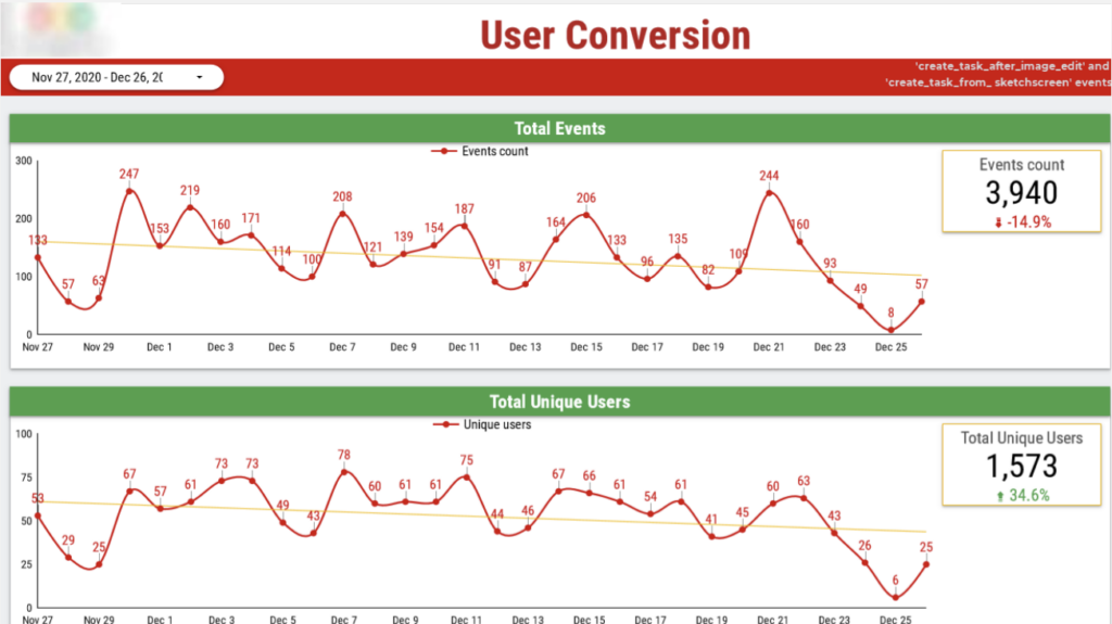User Conversion report