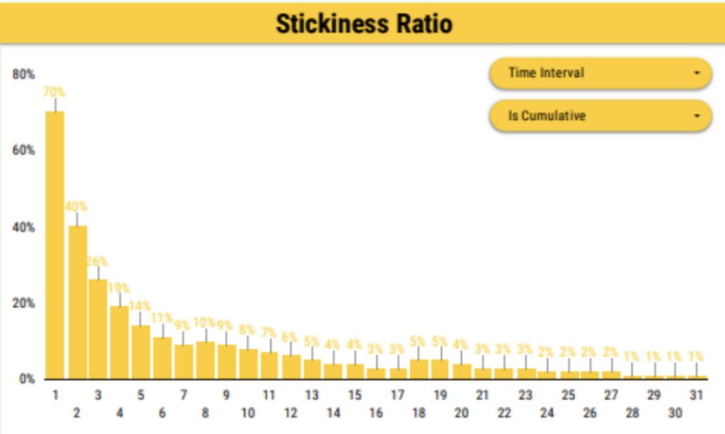Stickiness Ratio report