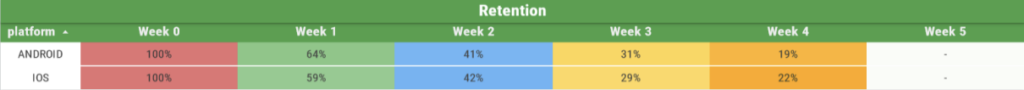 Retention Rate report