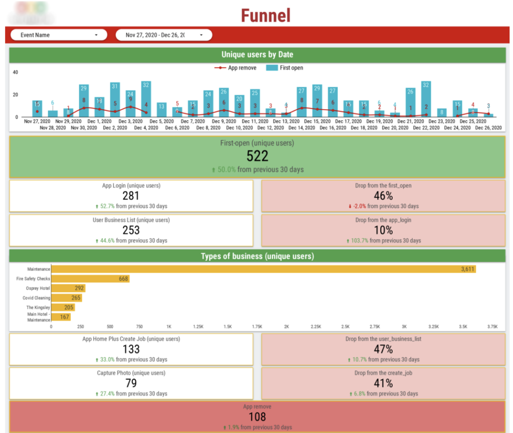 Funnel Analysis report