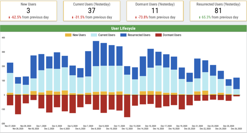 User Lifecycle report