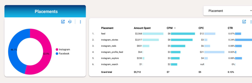 Looker Studio Facebook dashboard