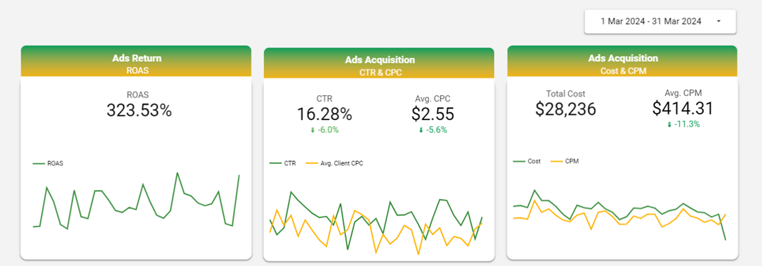 Google Ads Looker Studio Dashboard