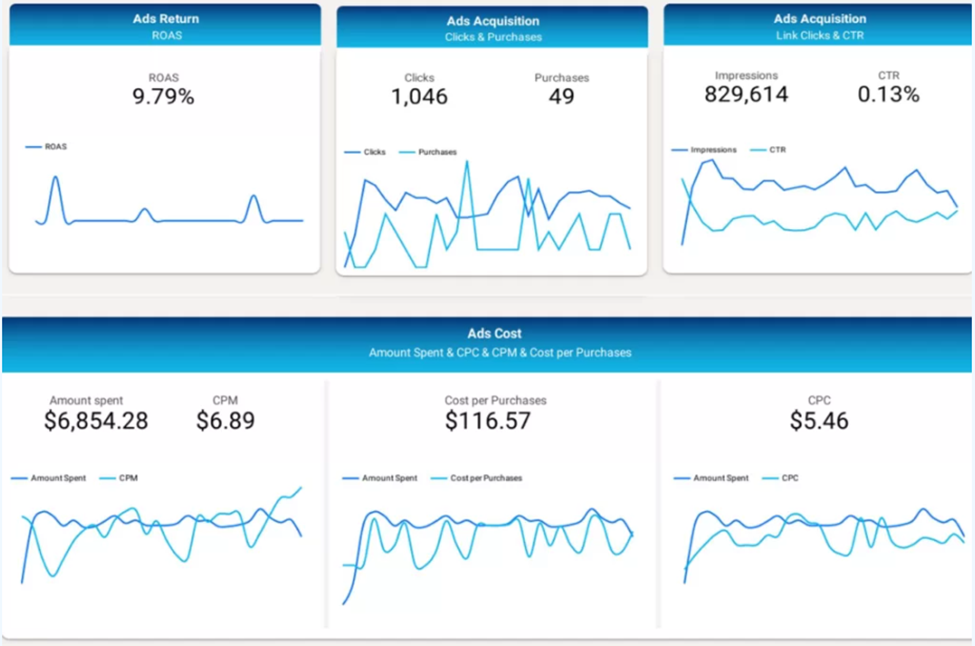  Facebook Ads Dashboards