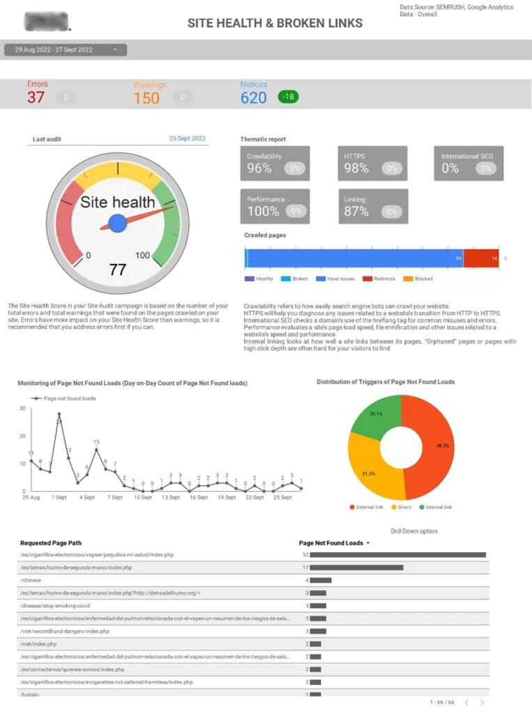 SEO Dashboard Reports