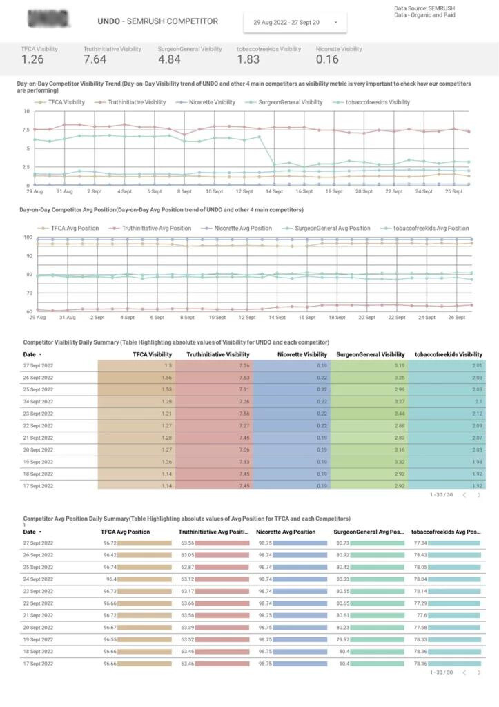 SEMrush dashboards