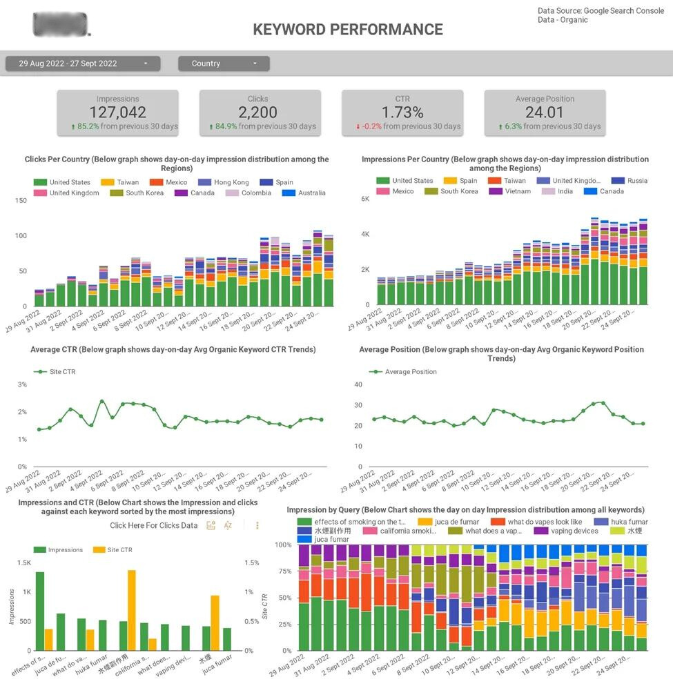 SEMrush Dashboards