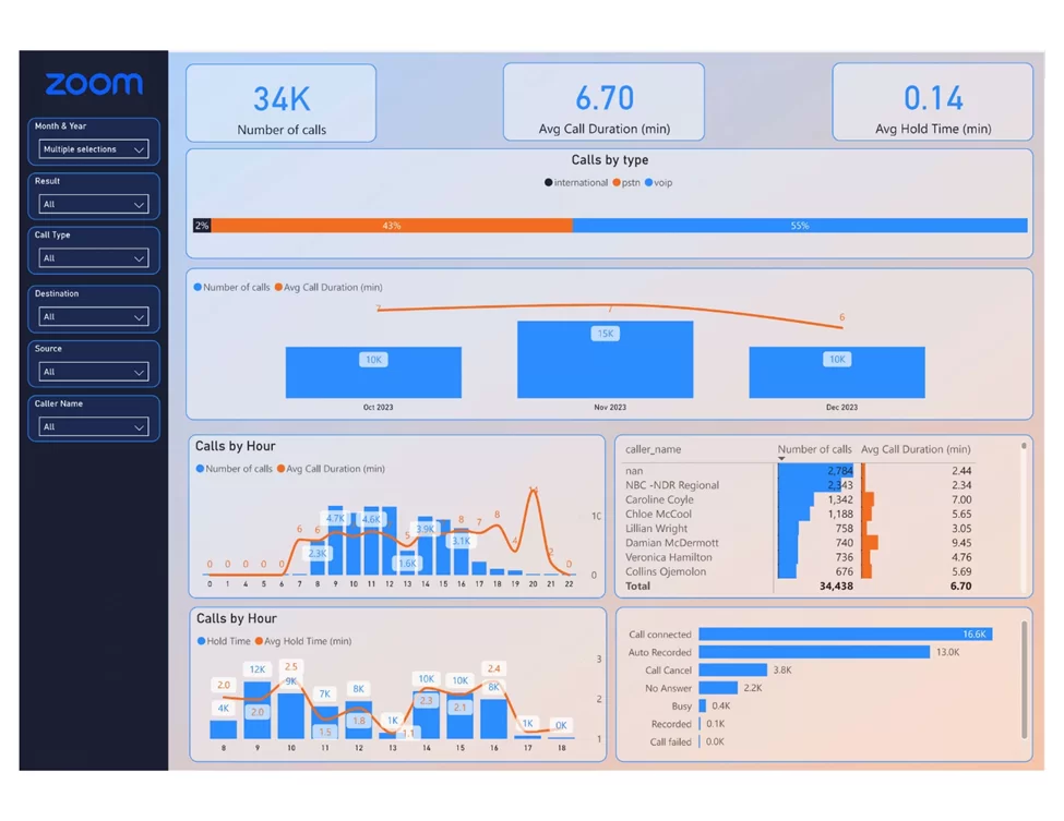 Zoom Power BI Dashboards