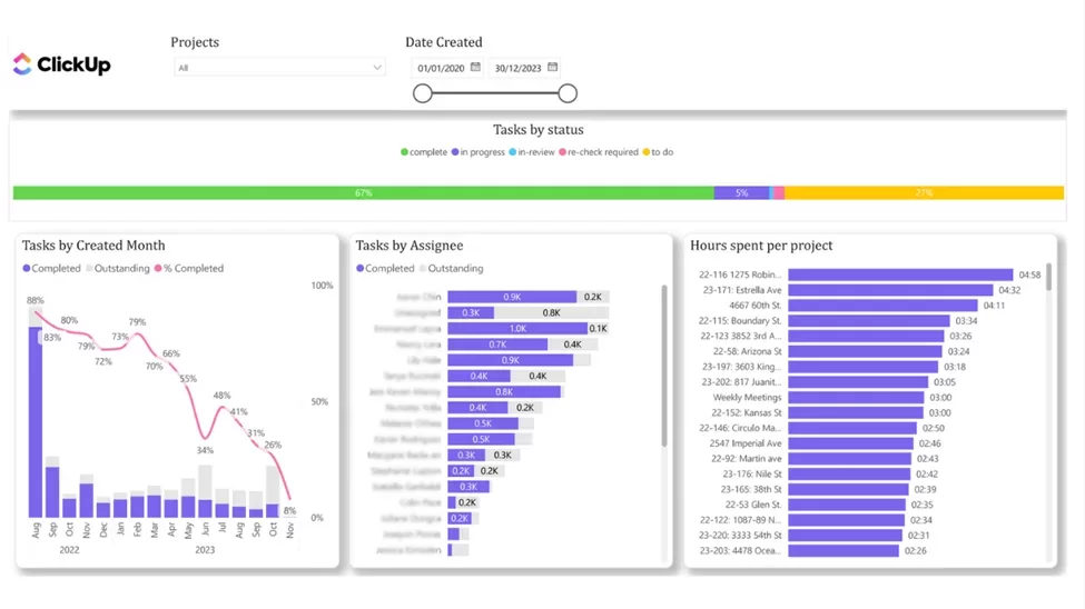 ClickUp Power BI Dashboard