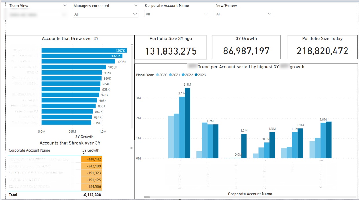 Panel financiero de Power BI para gestión de cuentas