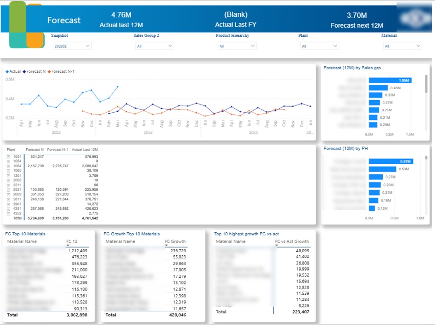 Panel de pronóstico de Power BI