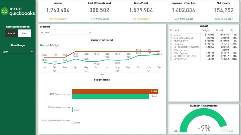 Panel de presupuesto de Power BI frente a datos reales