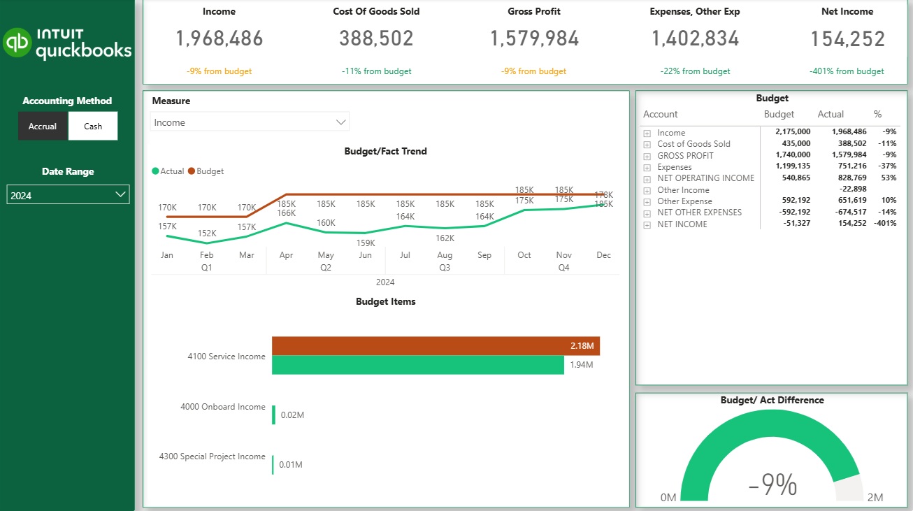 Actuals vs Budget Power BI QuickBooks Online Dashboard