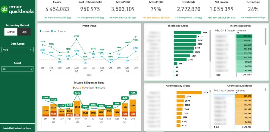 Panel de pérdidas y ganancias de Power BI