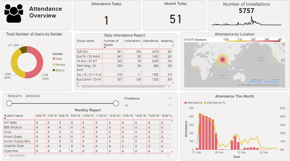 Attendance overview dashboard data analytics for schools