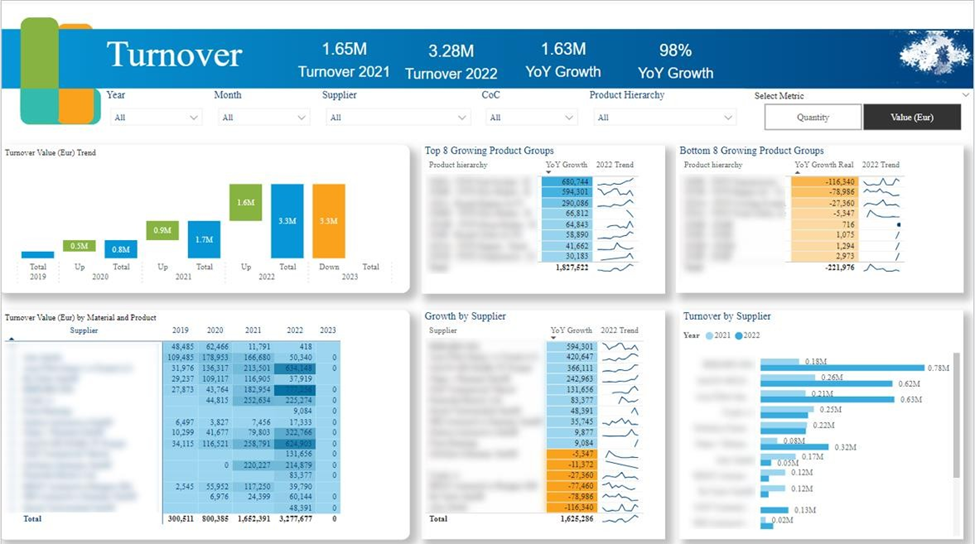 How to Build Sales Financial Dashboards