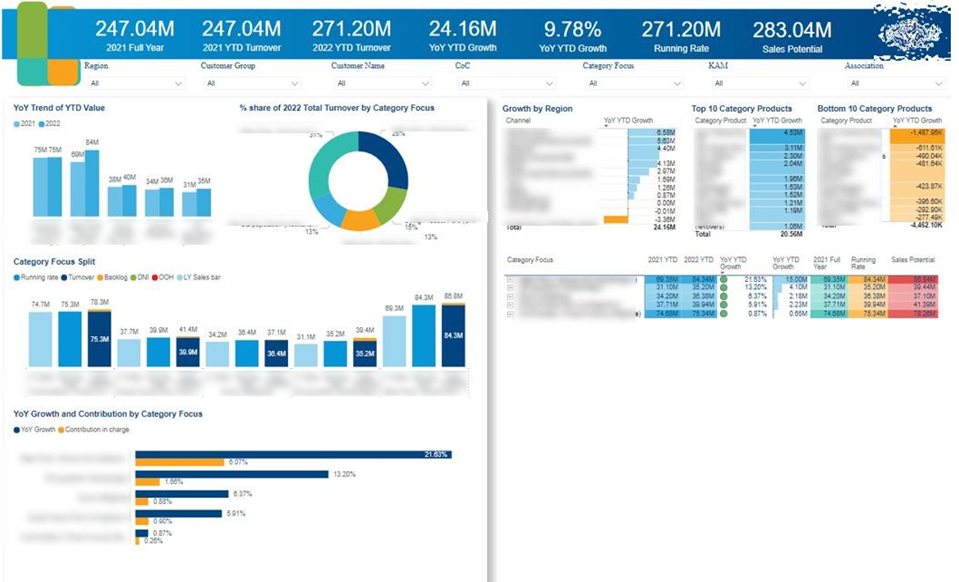  Build Sales Financial Dashboards