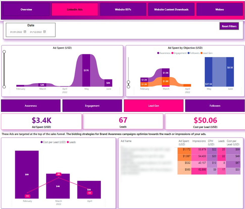  Sales Financial Dashboards