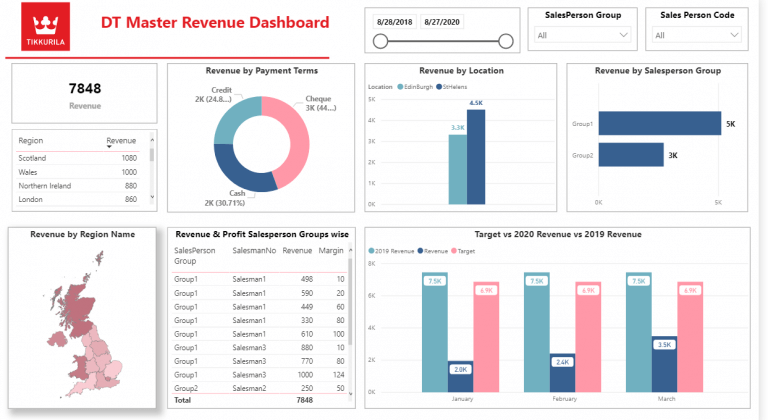 16 Power BI Sales Dashboard Examples, KPIs & Best Practices