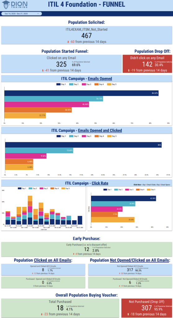 Email Marketing Sales Dashboard