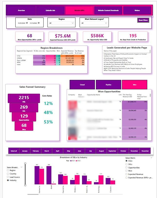 Painel do Salesforce do Power BI