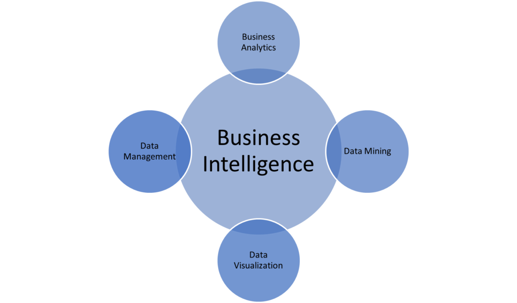O que é Business Intelligence?