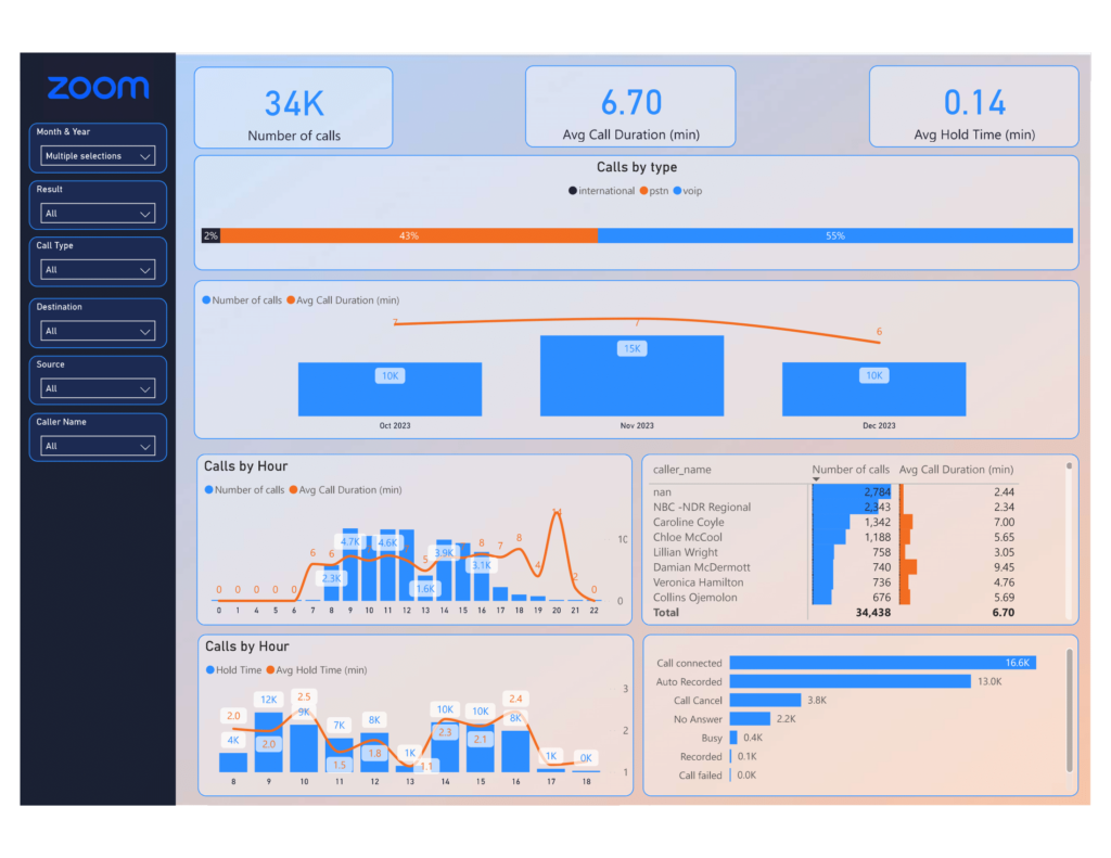 Painel do Power BI Zoom