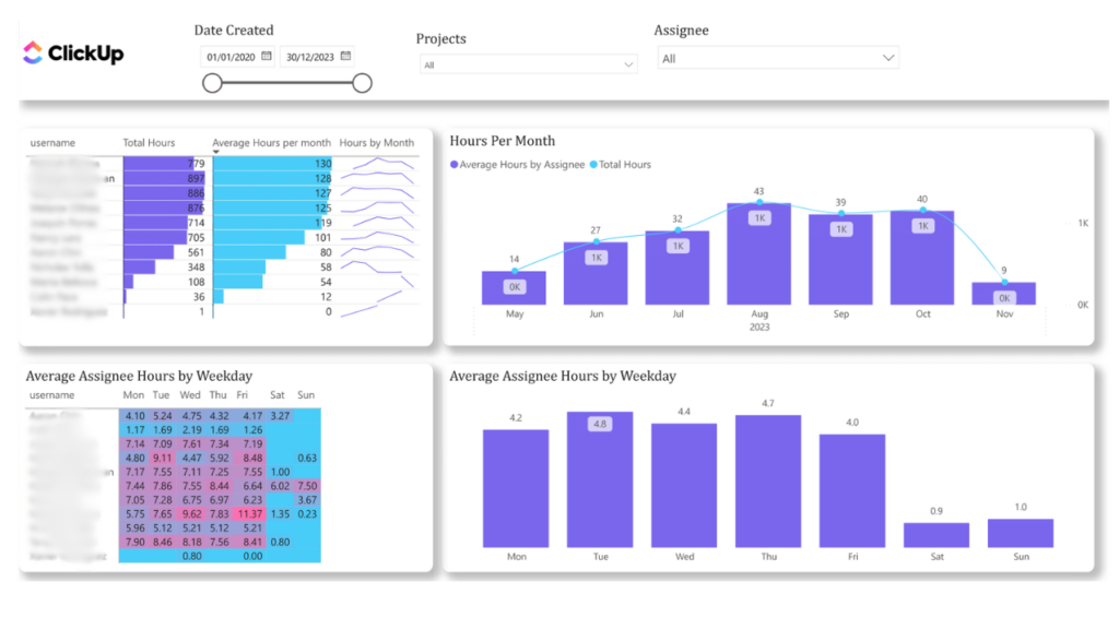 Painel de cliques do Power BI