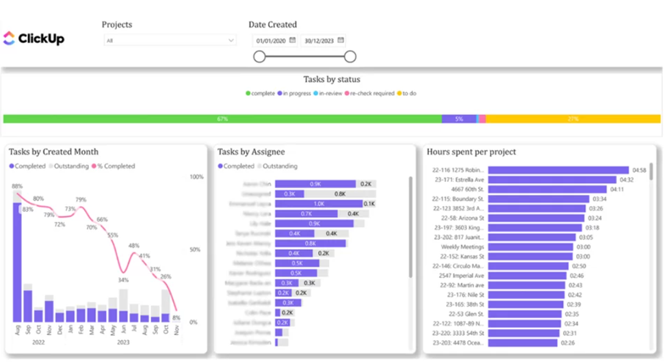 5 ways ClickUp is Transforming Businesses