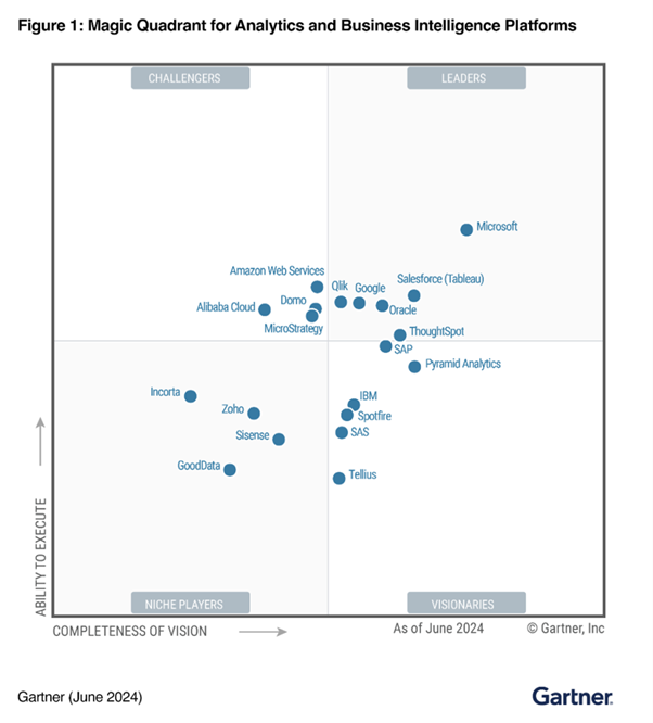 Quadrante Mágico da Gartner 2024 para Plataformas de Análise e Inteligência de Negócios