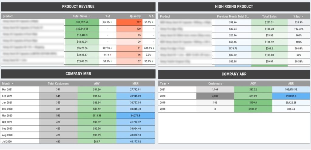 Product Recurring Revenue Analysis