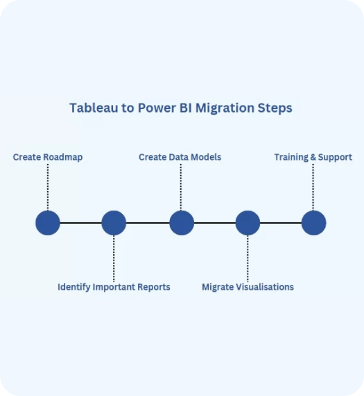Tableau to Power BI Migration Stages