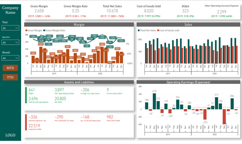 Panel de Power BI de contabilidad