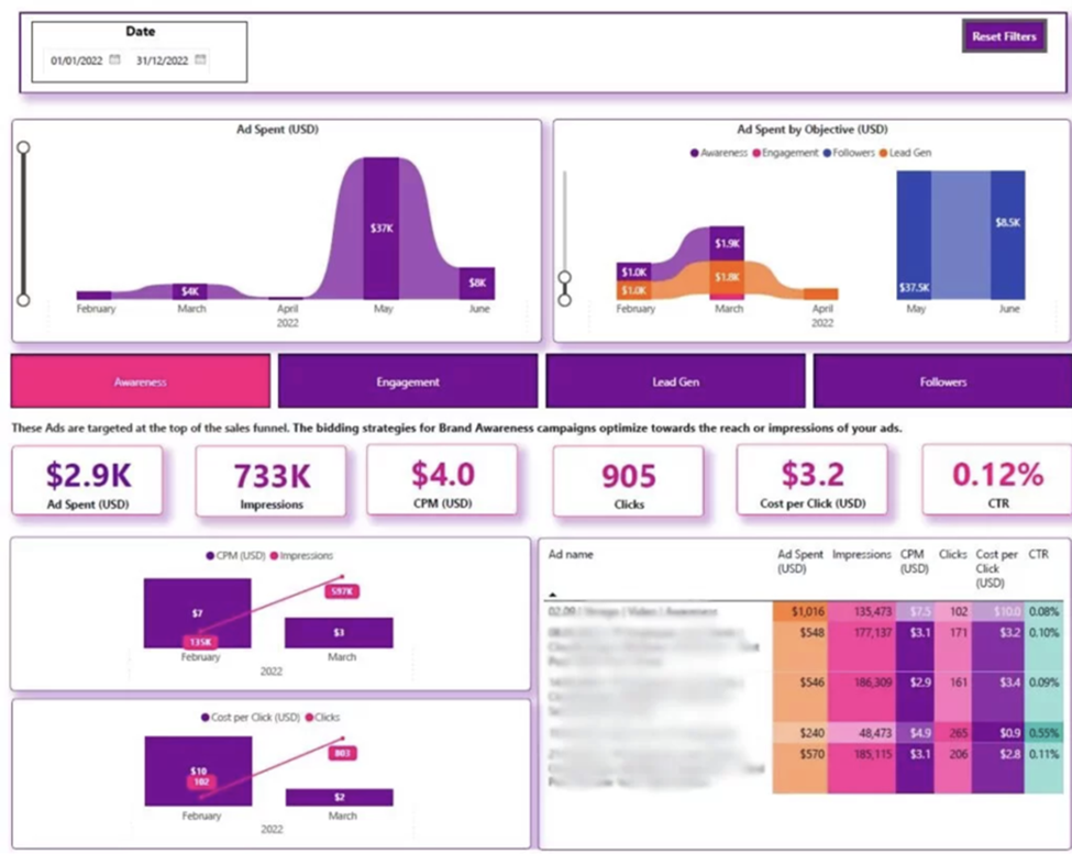 Painéis en Power BI para anuncios en Linkedin