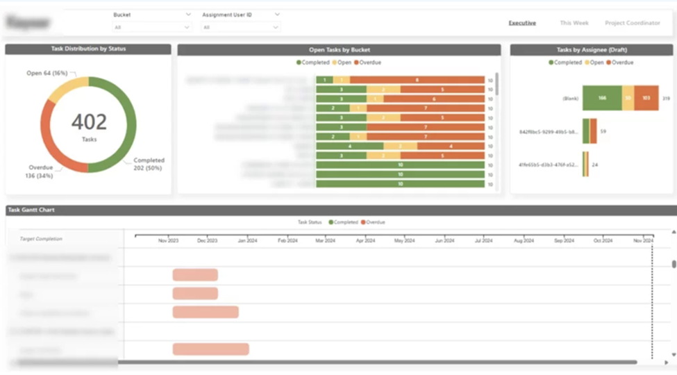 Panel de Microsoft Planner Power BI