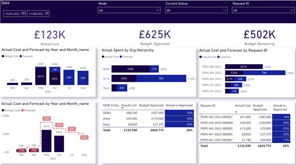 Panel de Power BI para financiación de proyectos