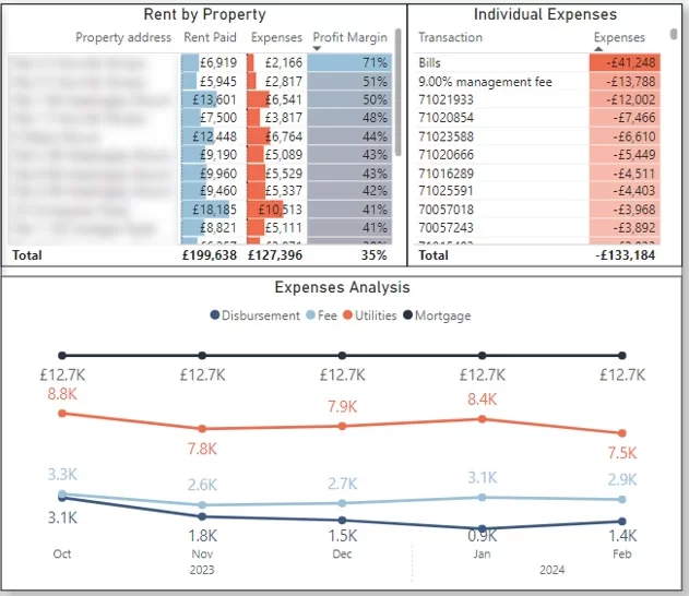 Real estate dashboard - rent by property