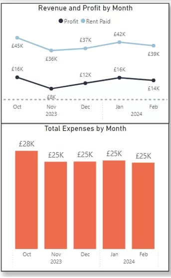 Revenue and Profit