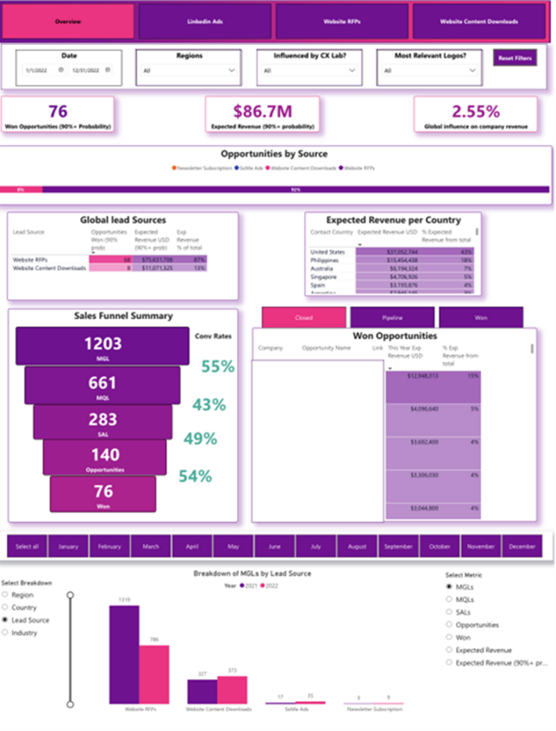 Panel de Power BI en la canalización de ventas