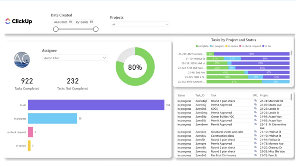 Painéis do Power BI del Rastreador de Tarefas