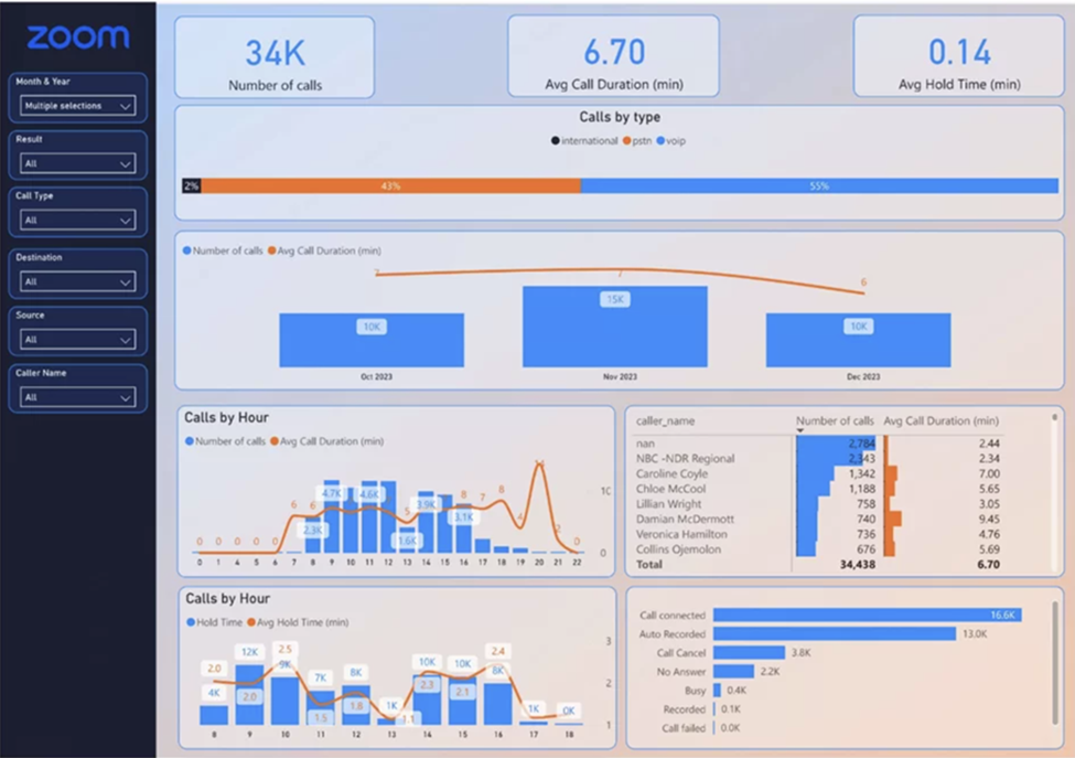 Modelo de análisis de chamadas de Zoom en Power BI