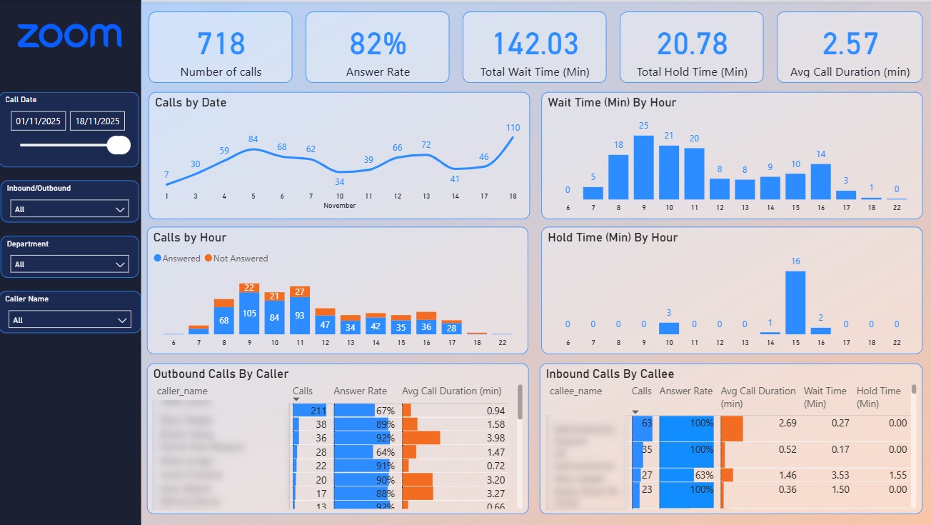 Zoom Phone Analytics Dashboard