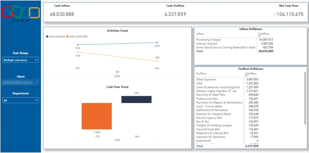 Tableau de bord Power BI des flux de trésorerie de Zoho Books