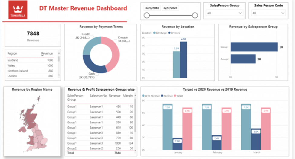Tableau de bord d'analyse des ventes et des performances